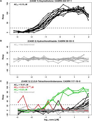 Quality Control of Quantitative High Throughput Screening Data